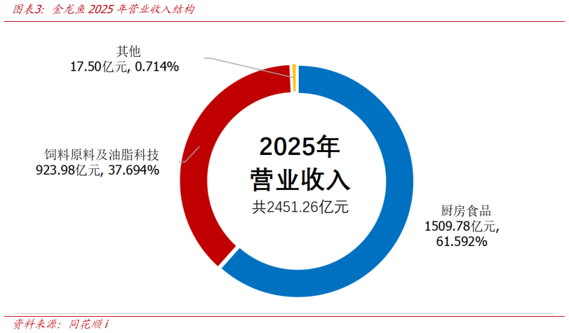 想问下各位网友金龙鱼2025年营业收入结构
