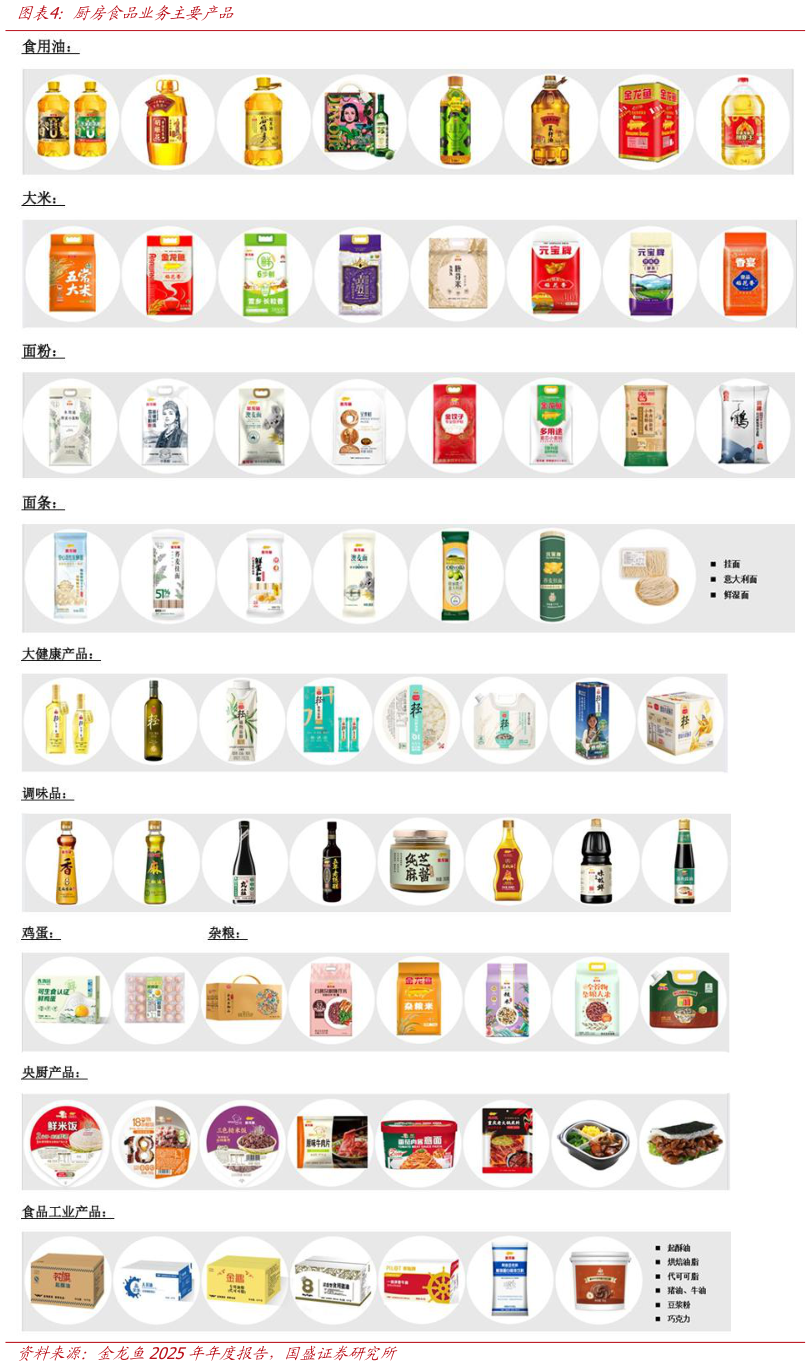 咨询下各位厨房食品业务主要产品