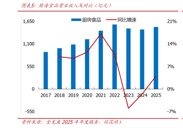 一起讨论下厨房食品营业收入及同比（亿元）
