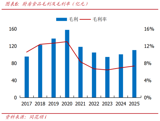 如何了解厨房食品毛利及毛利率（亿元）