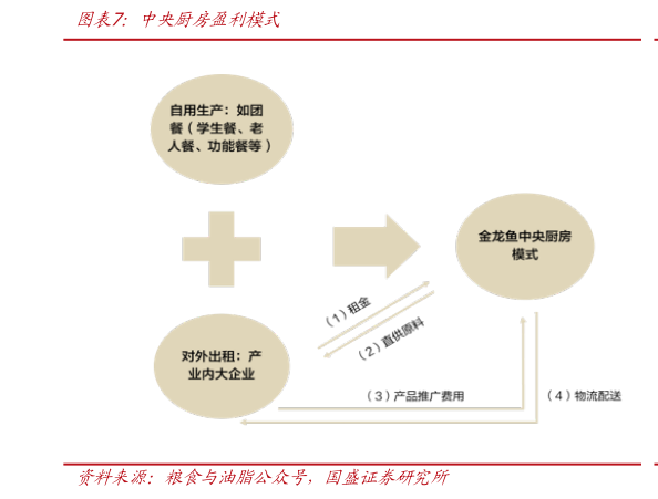 怎样理解中央厨房盈利模式