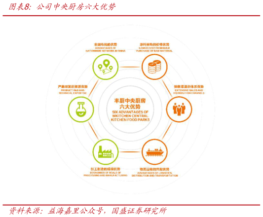 谁能回答公司中央厨房六大优势