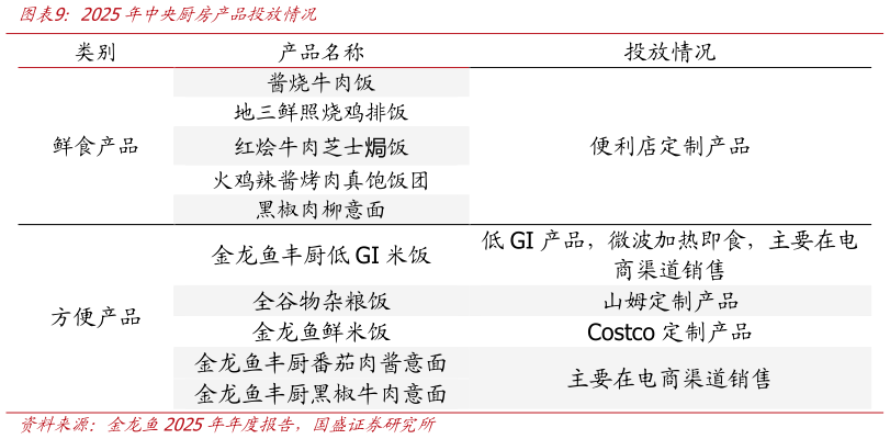 想关注一下2025年中央厨房产品投放情况
