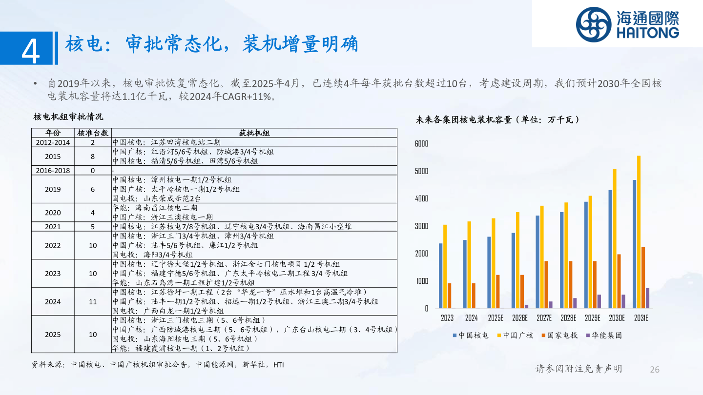 谁能回答核电：审批常态化，装机增量明确