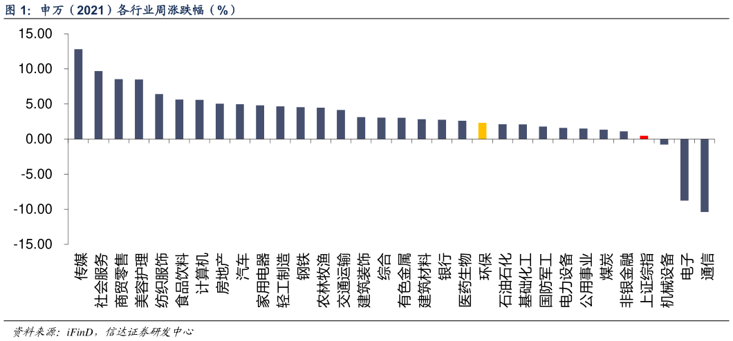 如何了解申万(2021)各行业周涨跌幅(%)?