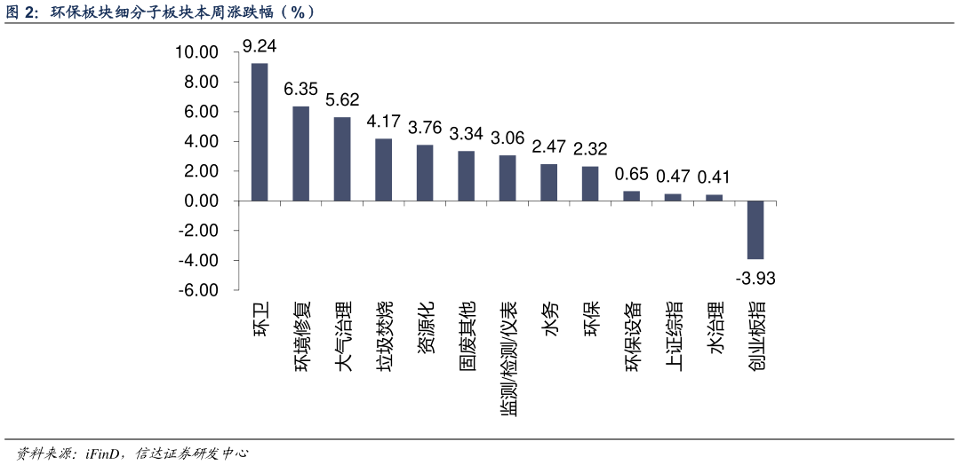 怎样理解环保板块细分子板块本周涨跌幅(%) 监?
