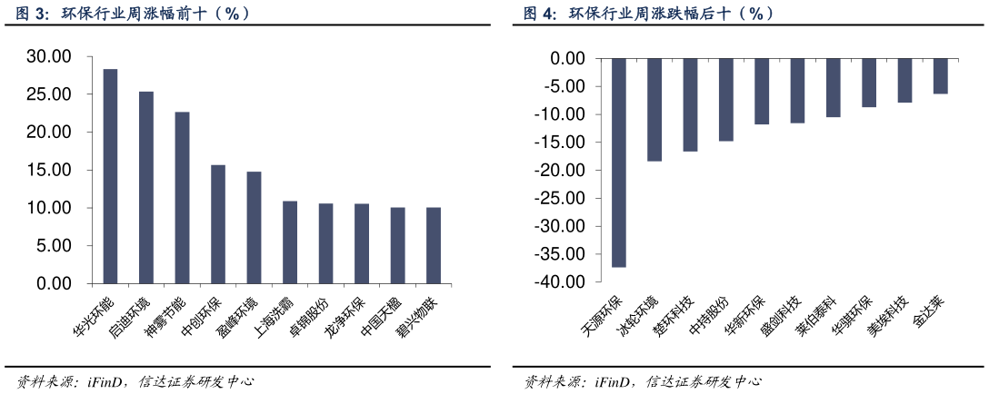 你知道环保行业周涨跌幅后十(%)?