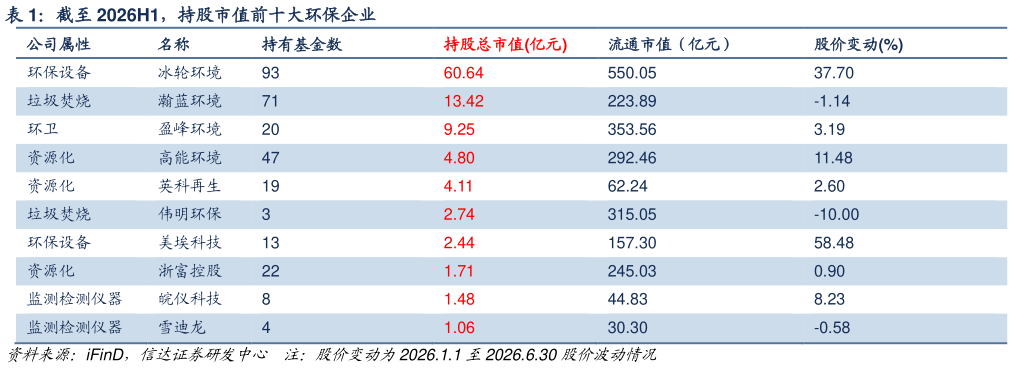 咨询下各位截至 2026H1,持股市值前十大环保企业?