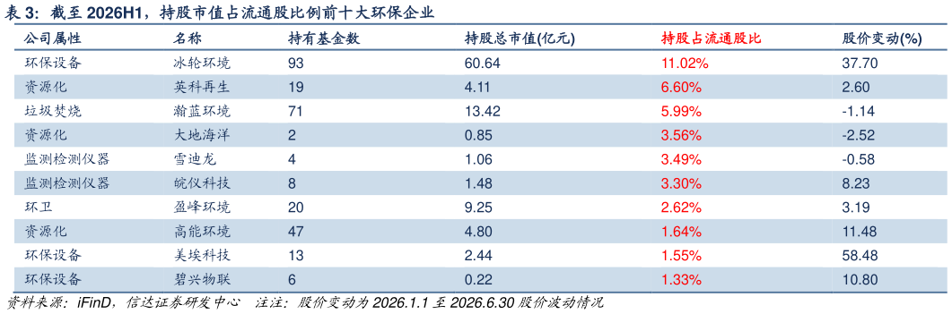 咨询大家截至 2026H1,持股市值占流通股比例前十大环保企业?
