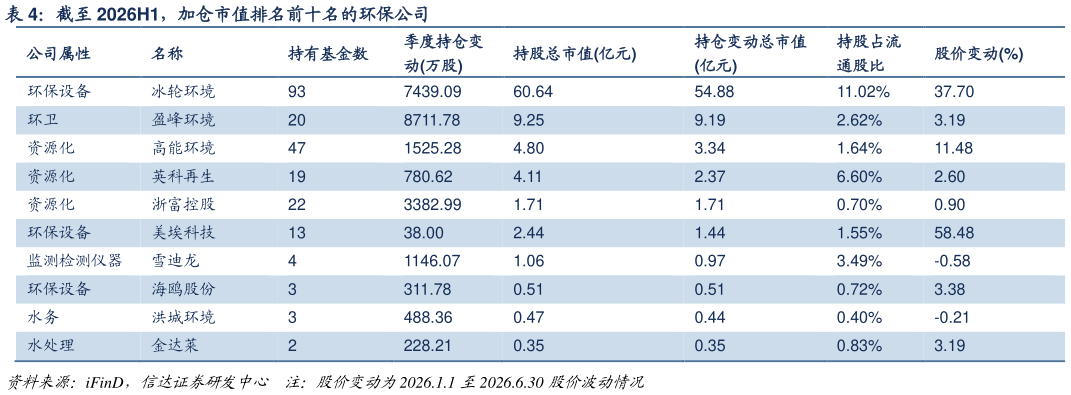怎样理解截至 2026H1，加仓市值排名前十名的环保公司