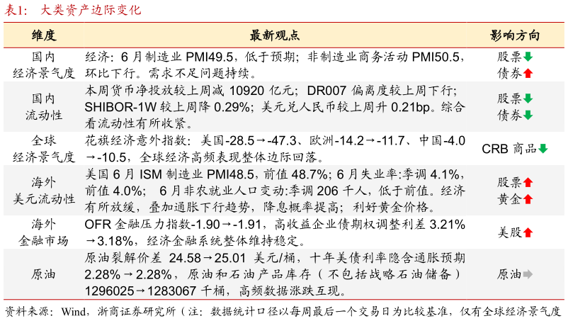 想问下各位网友大类资产边际变化