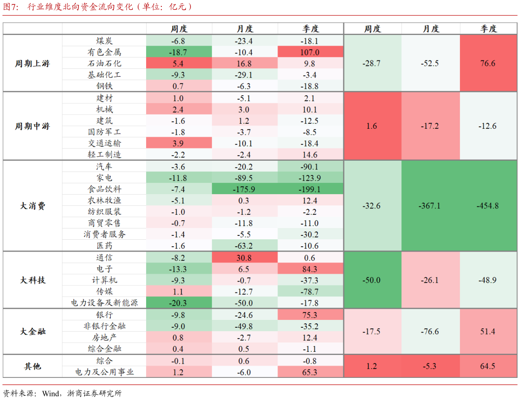 请问一下行业维度北向资金流向变化（单位：亿元）