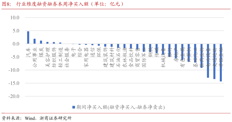 谁知道行业维度融资融券本周净买入额（单位：亿元）