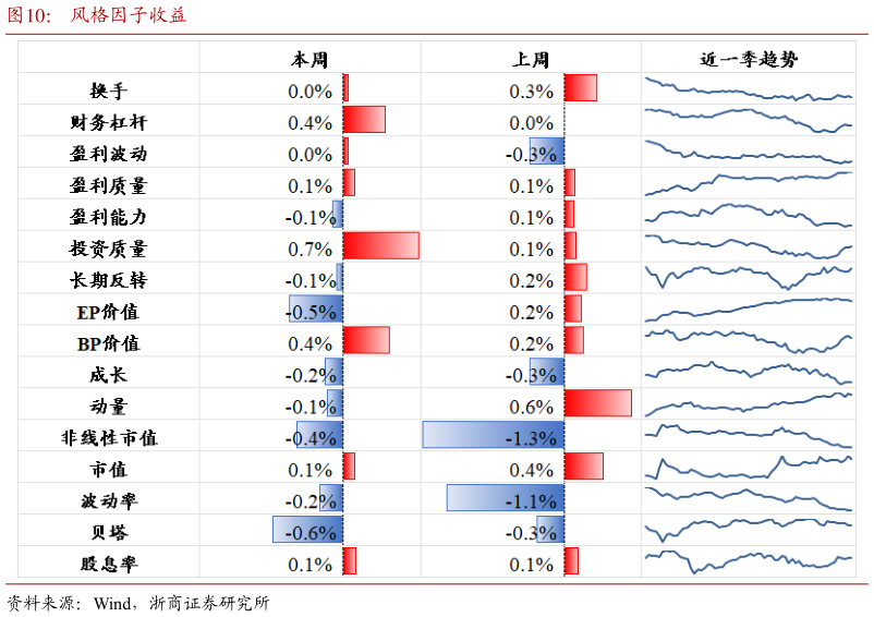 谁知道风格因子收益