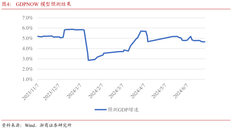 如何了解GDPNOW 模型预测结果