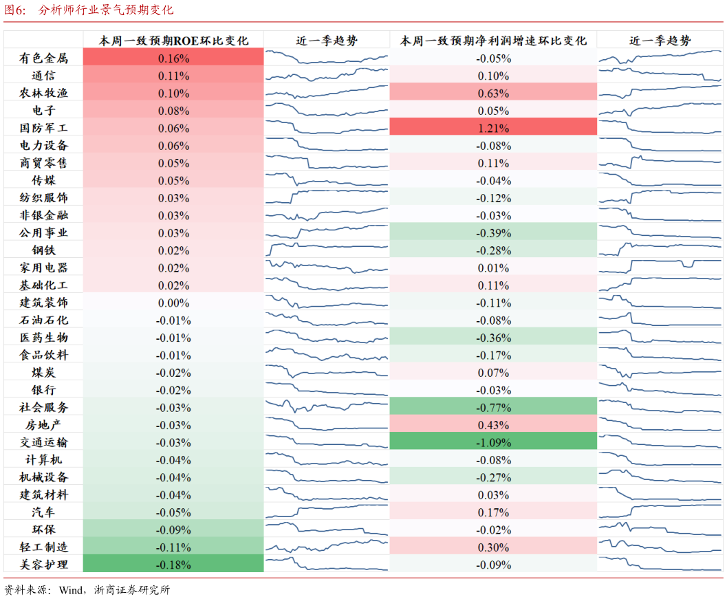 想关注一下分析师行业景气预期变化