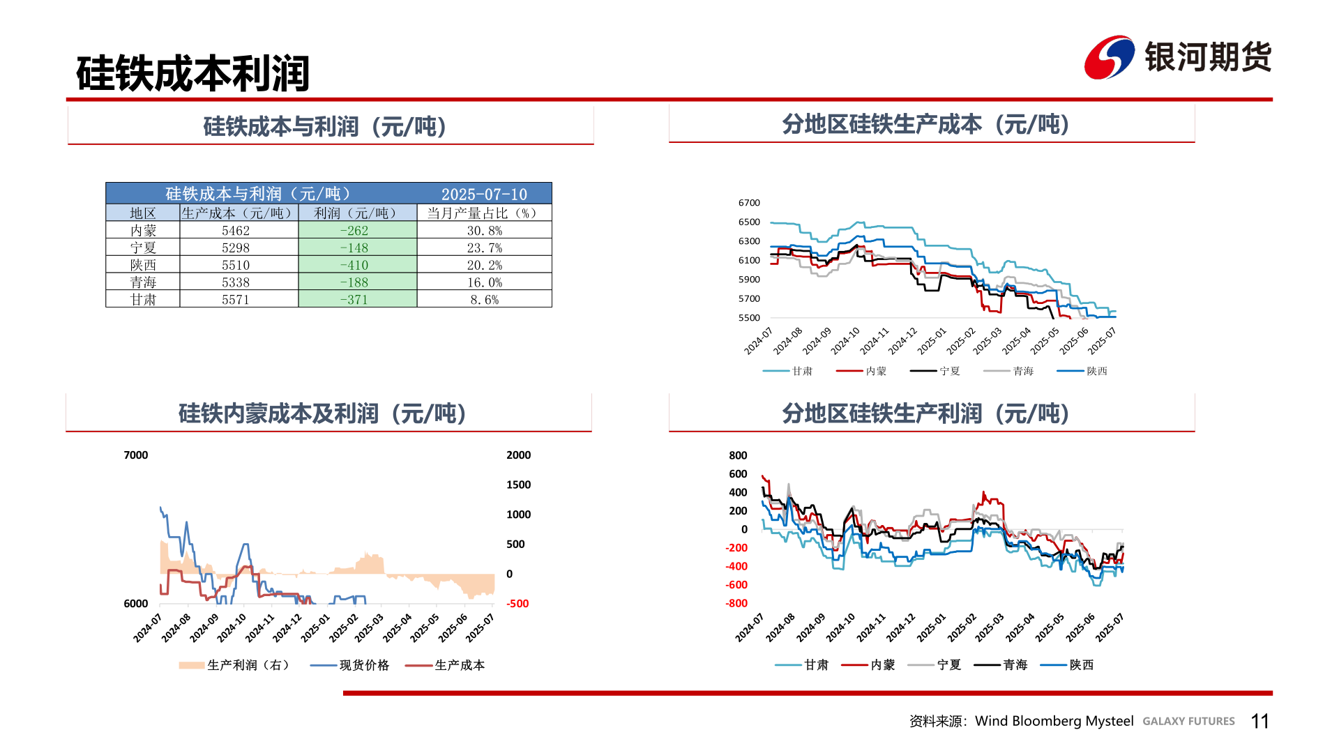 谁能回答硅铁成本利润