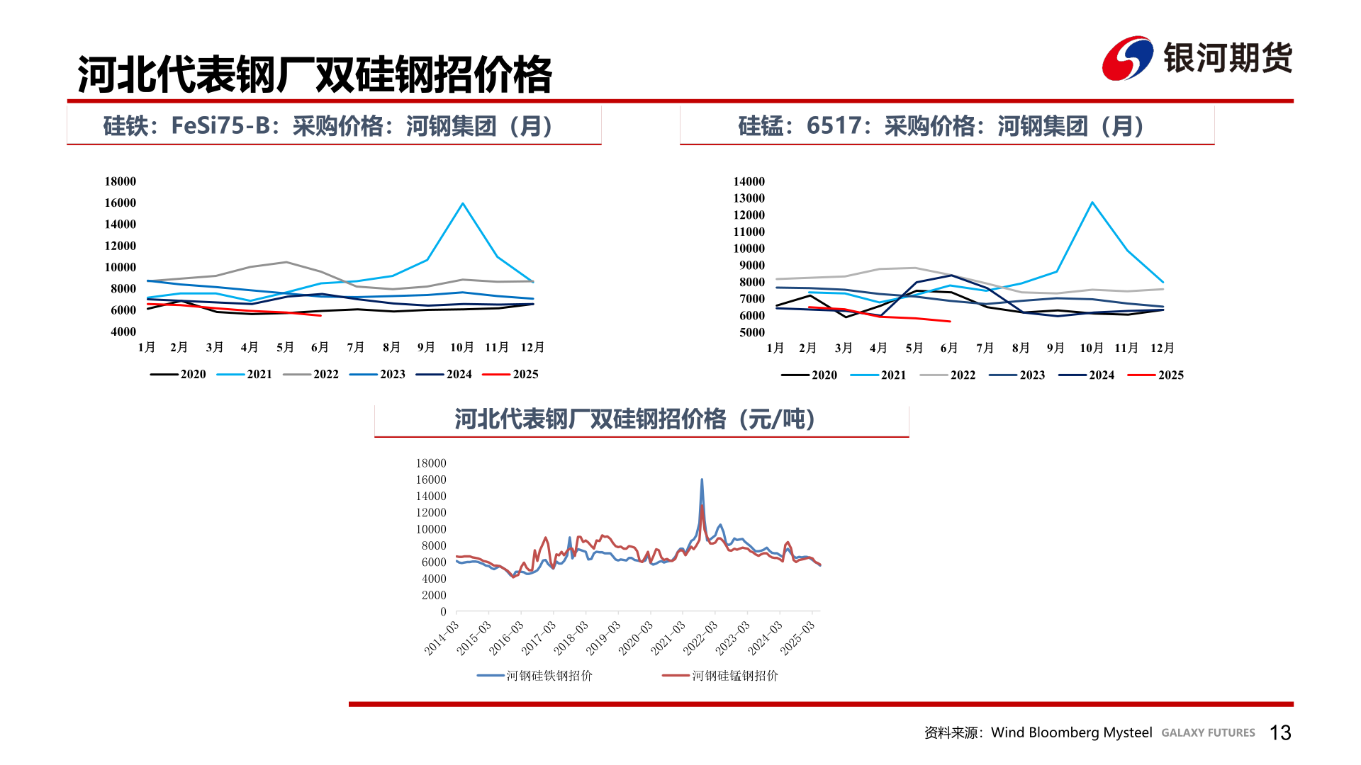 想关注一下河北代表钢厂双硅钢招价格