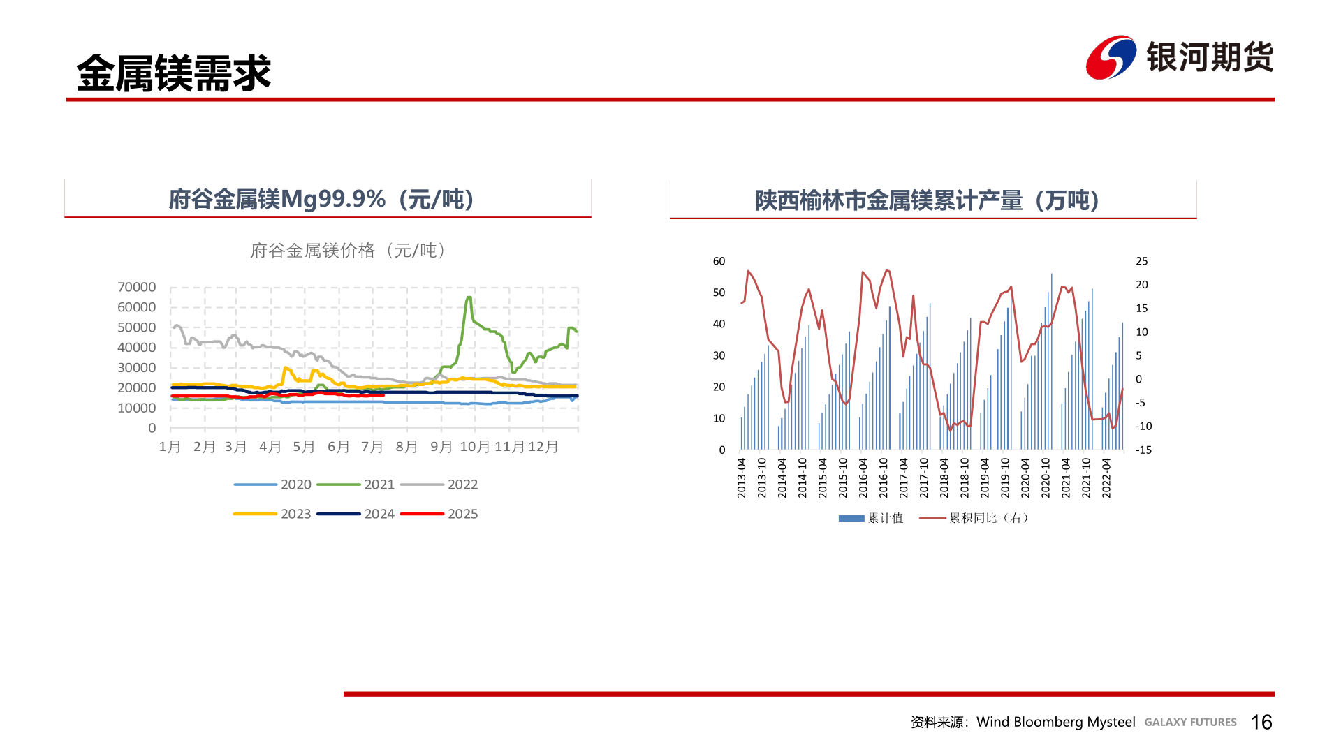 想关注一下金属镁需求