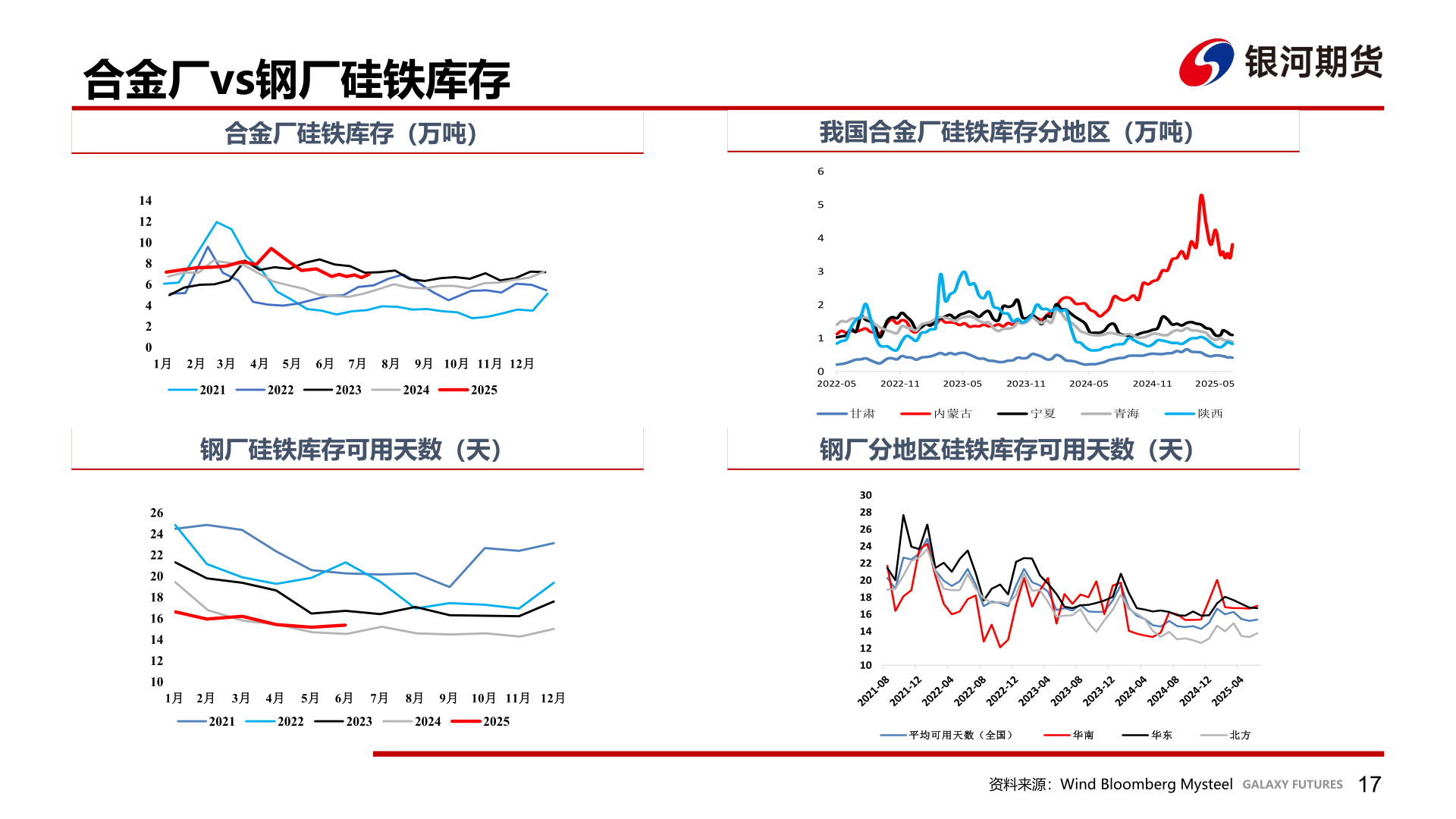 请问一下合金厂vs钢厂硅铁库存