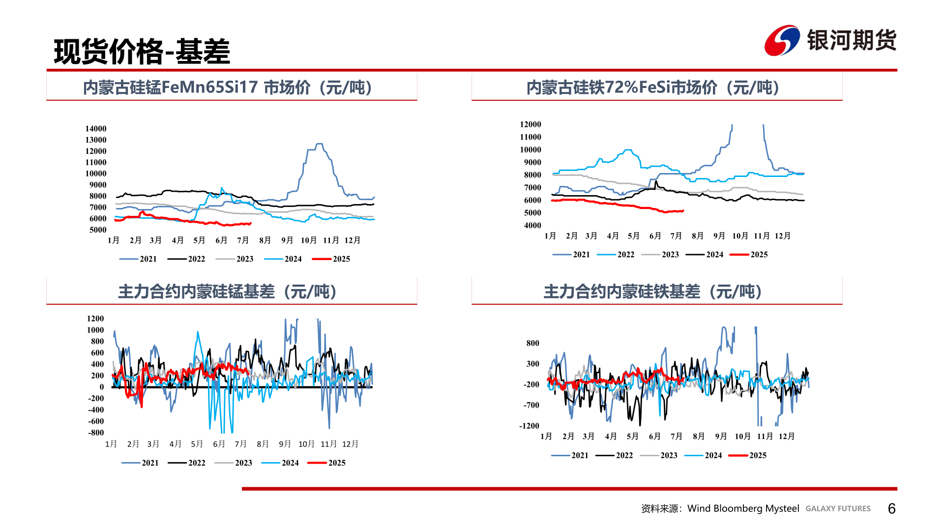 各位网友请教一下现货价格-基差