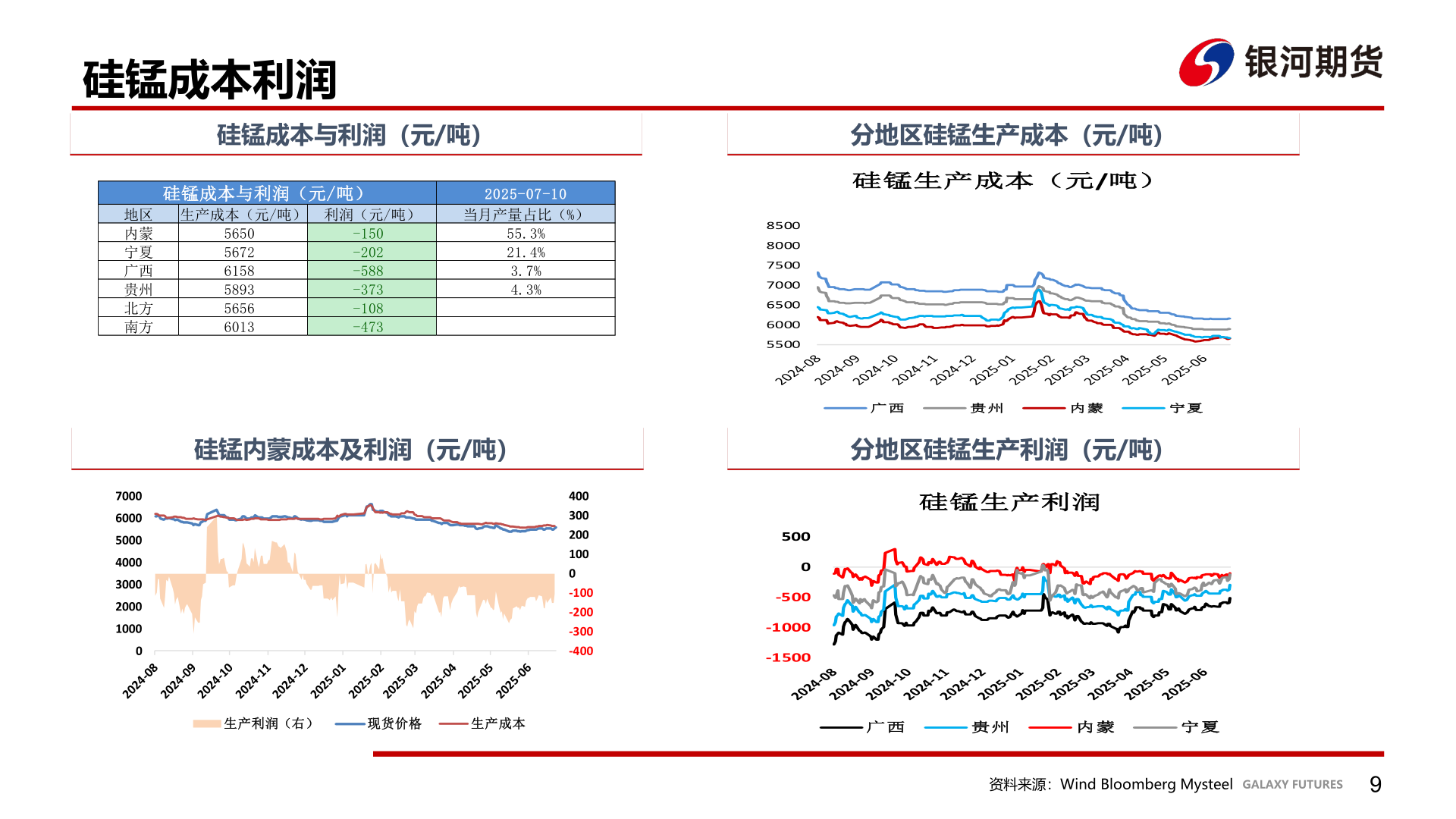 如何了解硅锰成本利润