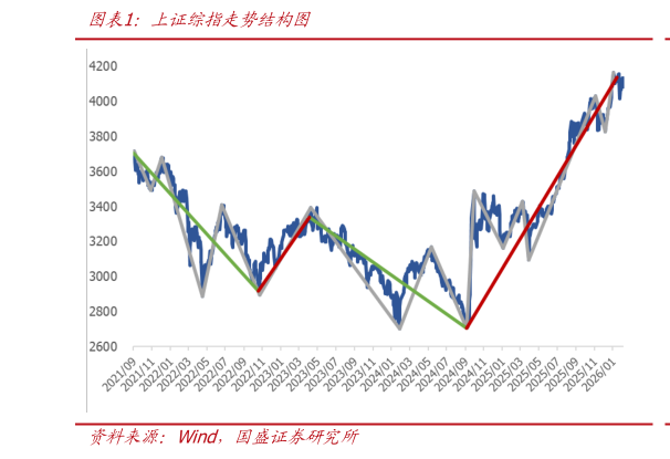 如何才能上证综指走势结构图