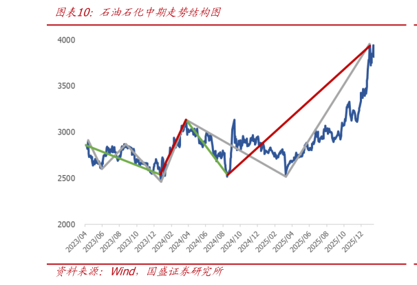 谁知道石油石化中期走势结构图