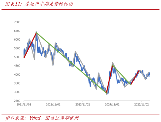 我想了解一下房地产中期走势结构图