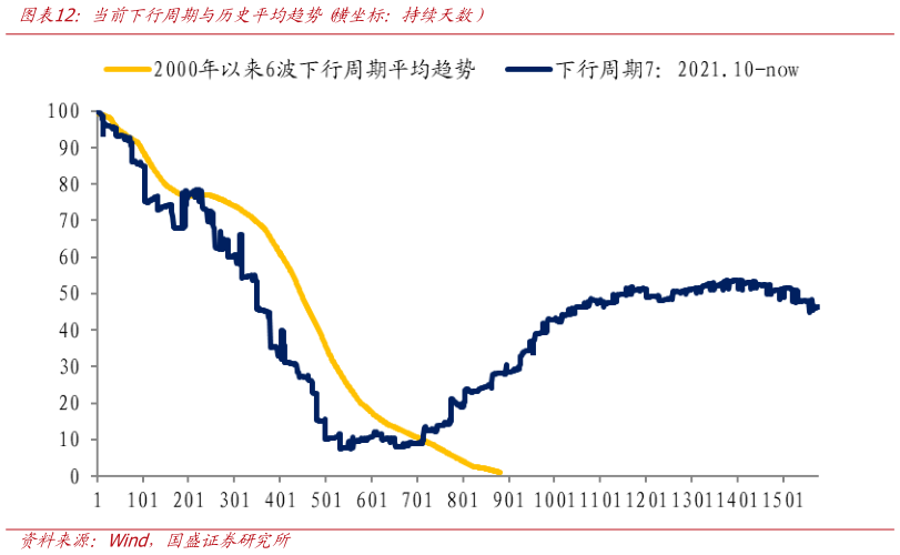 如何看待当前下行周期与历史平均趋势 横坐标：持续天数）