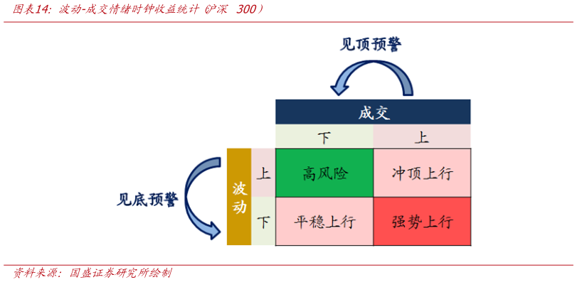 请问一下波动-成交情绪时钟收益统计 沪深 300）