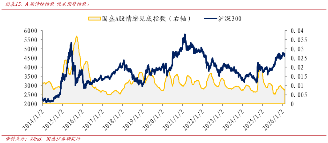 如何看待A股情绪指数 见底预警指数）