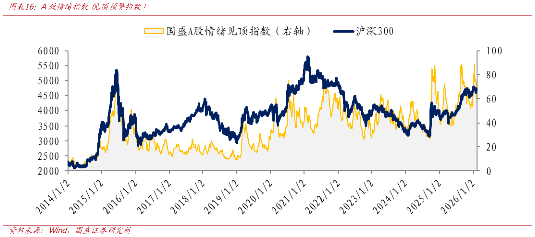 咨询下各位A股情绪指数 见顶预警指数）