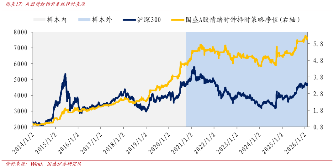 各位网友请教一下A股情绪指数系统择时表现