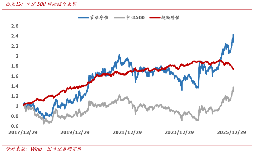 如何看待中证500增强组合表现