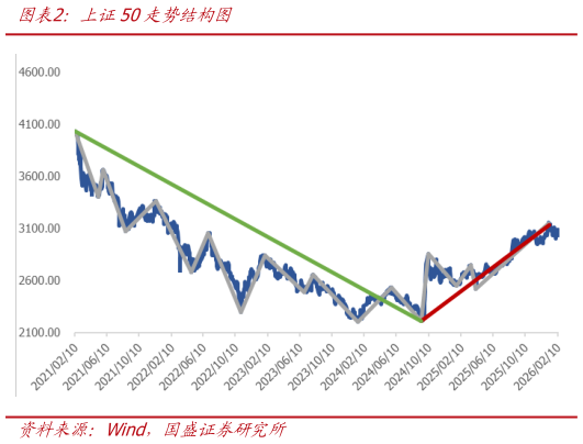 你知道上证50走势结构图