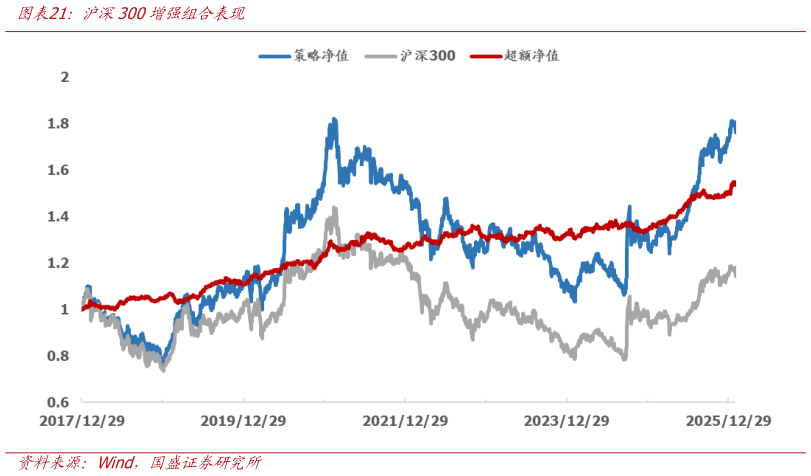 如何才能沪深300增强组合表现