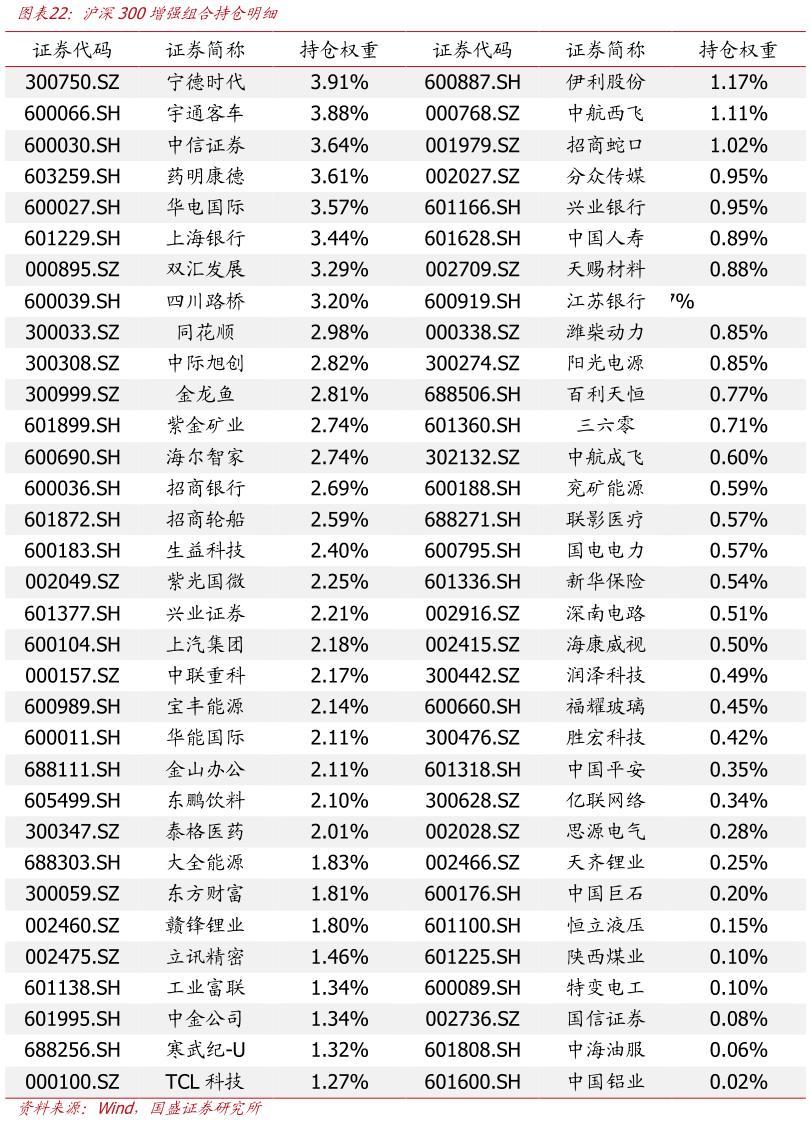 如何了解沪深300增强组合持仓明细