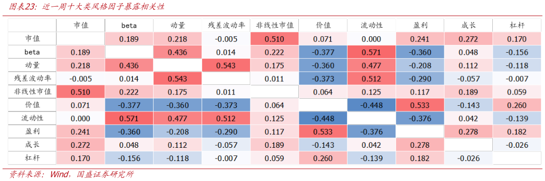如何解释近一周十大类风格因子暴露相关性
