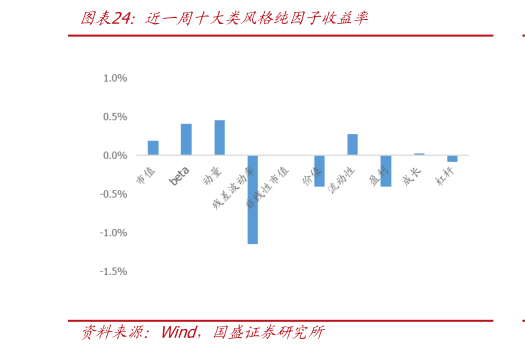 想关注一下近一周十大类风格纯因子收益率