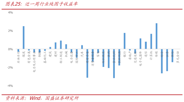 谁知道近一周行业纯因子收益率