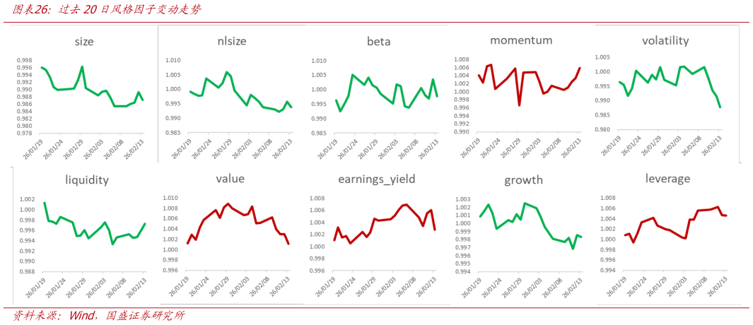 想关注一下过去20日风格因子变动走势