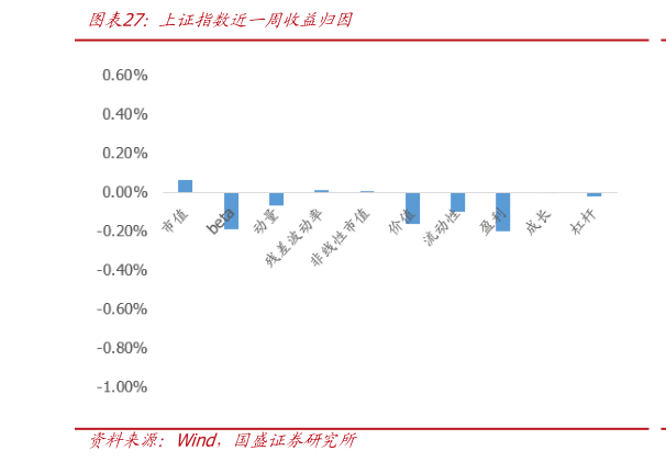 想问下各位网友上证指数近一周收益归因