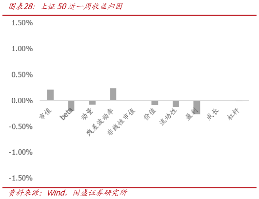 如何才能上证50近一周收益归因