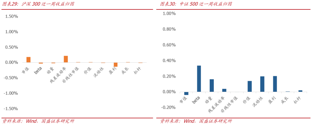 怎样理解中证500近一周收益归因