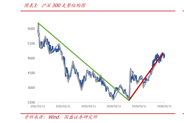 如何了解沪深300走势结构图
