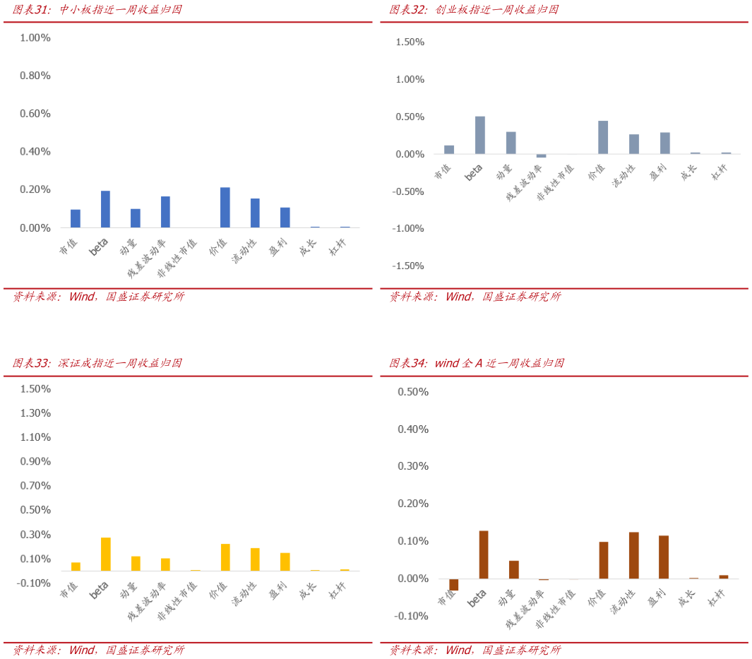 各位网友请教一下创业板指近一周收益归因 wind全A近一周收益归因 中小板指近一周收益归因 深证成指近一周收益归因