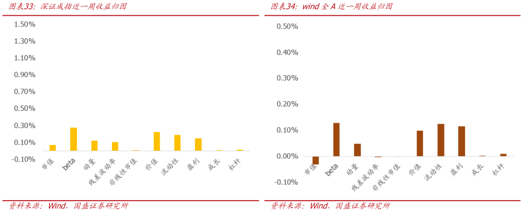 如何看待wind全A近一周收益归因 中小板指近一周收益归因 深证成指近一周收益归因