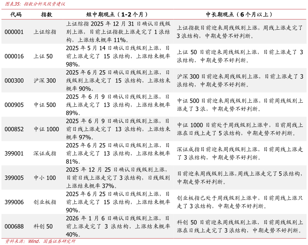 想关注一下指数分析及投资建议