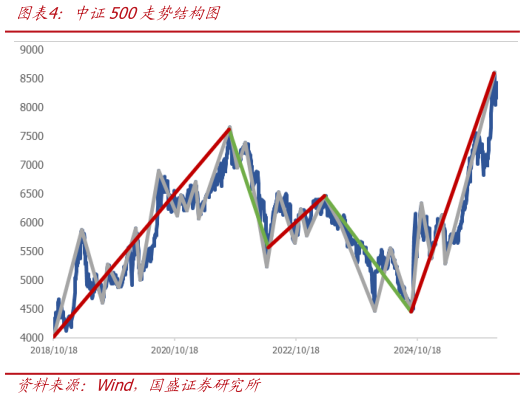 你知道中证500走势结构图